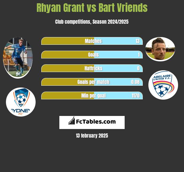 Rhyan Grant vs Bart Vriends h2h player stats