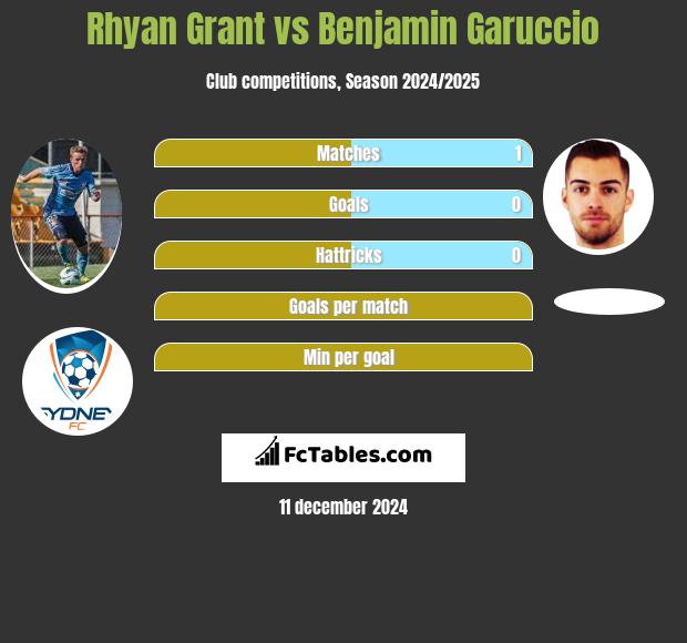 Rhyan Grant vs Benjamin Garuccio h2h player stats