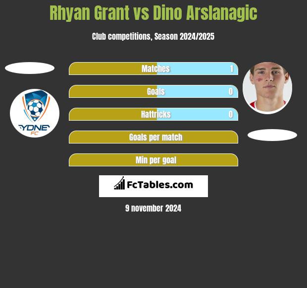 Rhyan Grant vs Dino Arslanagic h2h player stats