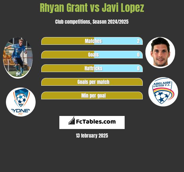 Rhyan Grant vs Javi Lopez h2h player stats