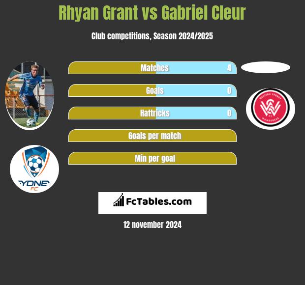 Rhyan Grant vs Gabriel Cleur h2h player stats