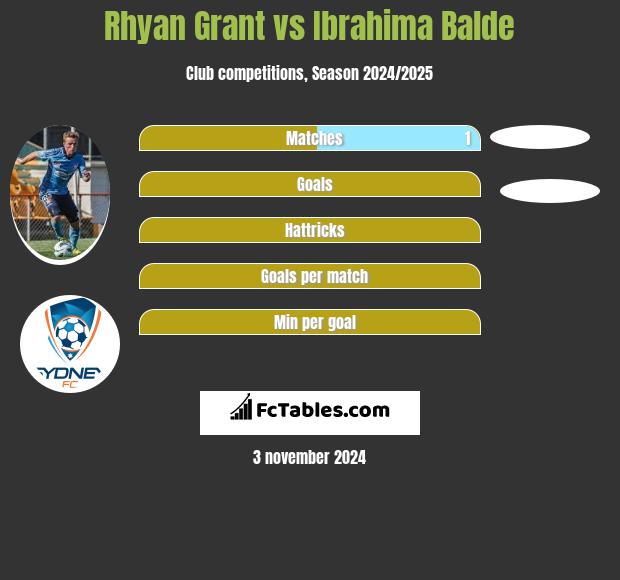 Rhyan Grant vs Ibrahima Balde h2h player stats