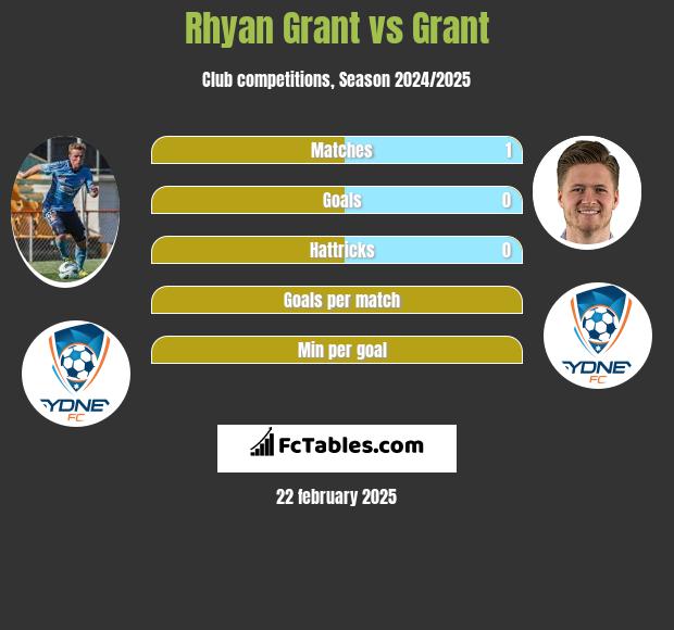 Rhyan Grant vs Grant h2h player stats