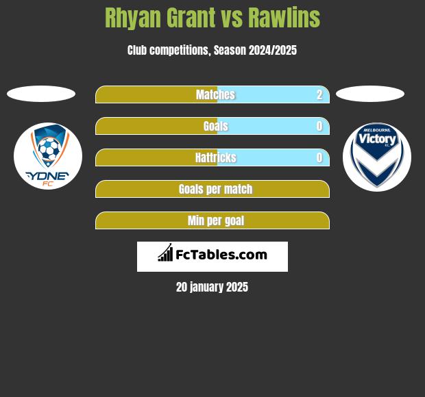 Rhyan Grant vs Rawlins h2h player stats