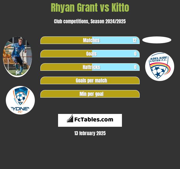 Rhyan Grant vs Kitto h2h player stats