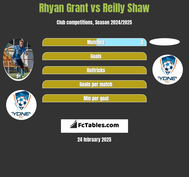 Rhyan Grant vs Reilly Shaw h2h player stats