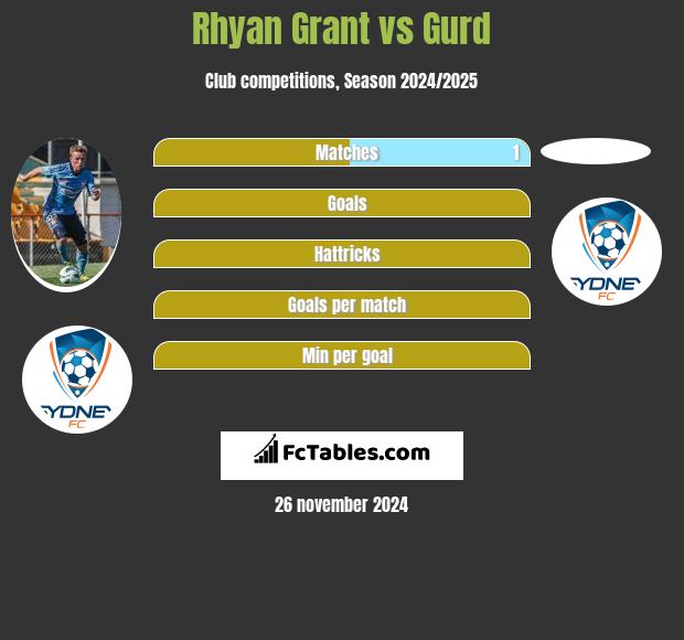 Rhyan Grant vs Gurd h2h player stats