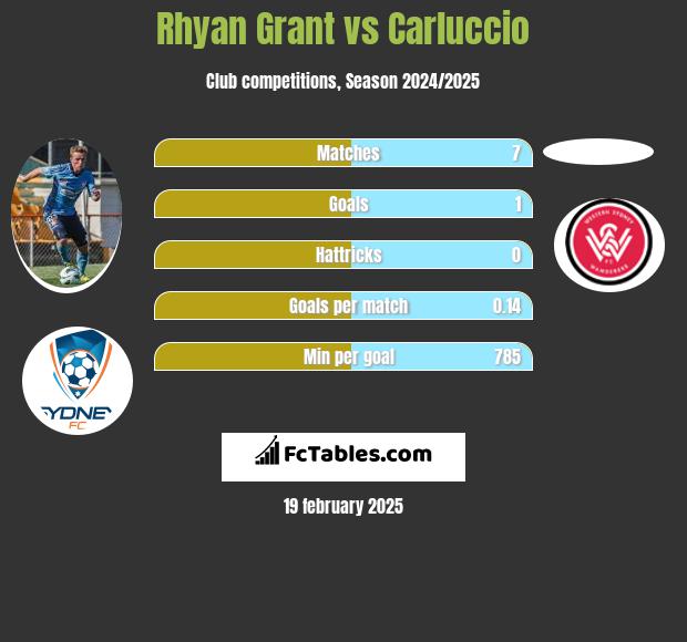 Rhyan Grant vs Carluccio h2h player stats