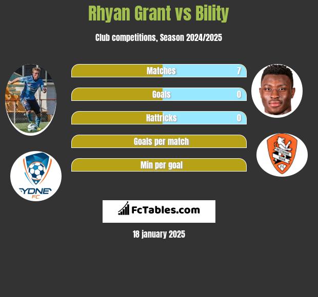 Rhyan Grant vs Bility h2h player stats