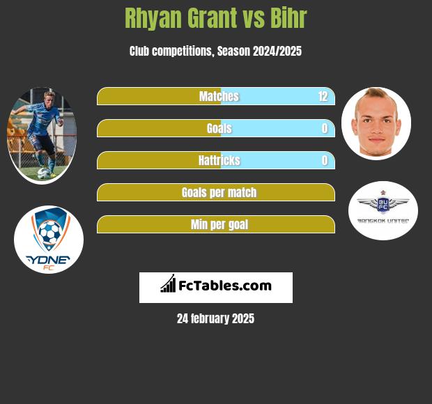 Rhyan Grant vs Bihr h2h player stats