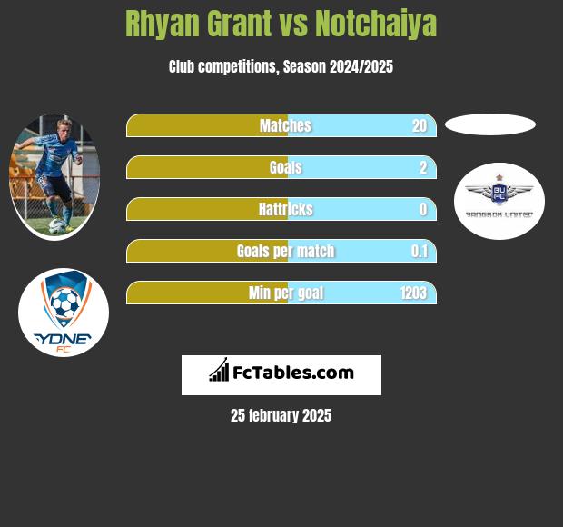 Rhyan Grant vs Notchaiya h2h player stats