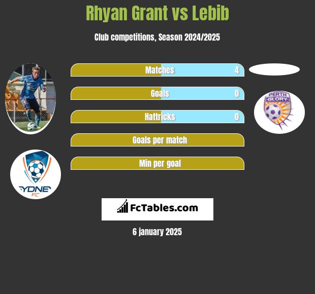 Rhyan Grant vs Lebib h2h player stats