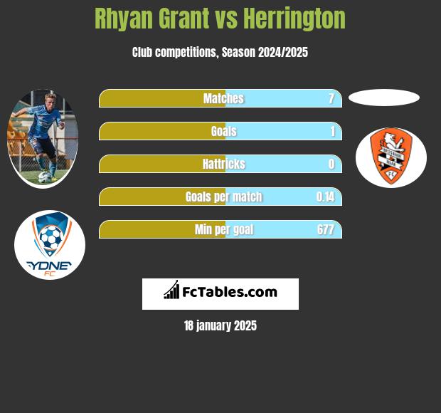 Rhyan Grant vs Herrington h2h player stats