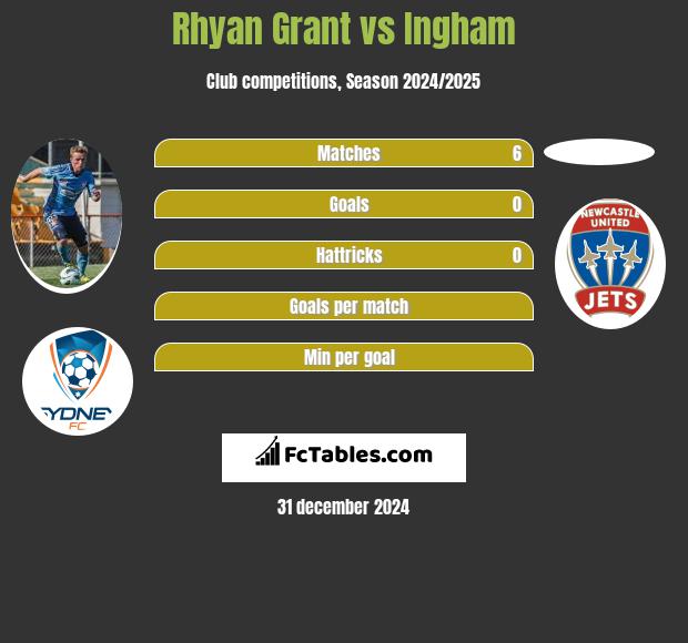 Rhyan Grant vs Ingham h2h player stats