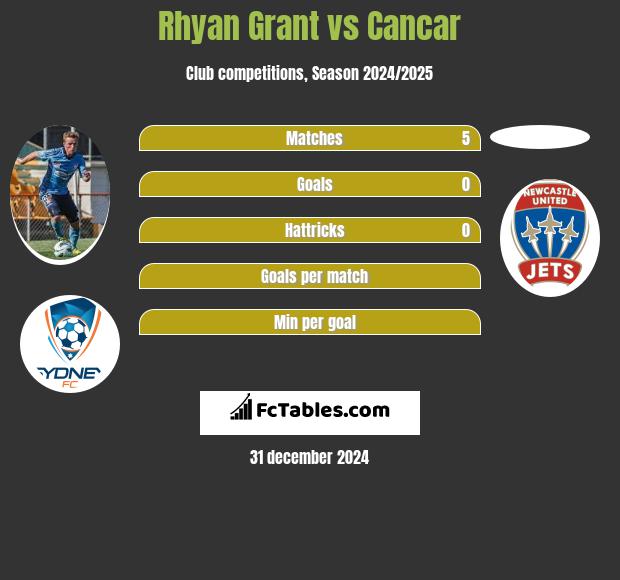 Rhyan Grant vs Cancar h2h player stats