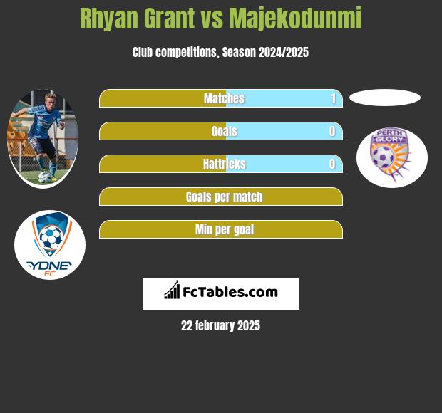 Rhyan Grant vs Majekodunmi h2h player stats