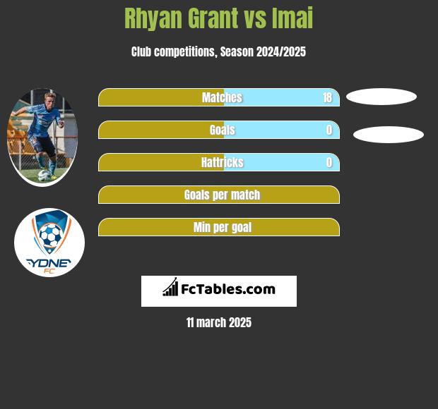 Rhyan Grant vs Imai h2h player stats