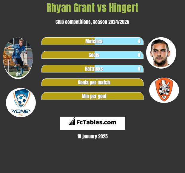 Rhyan Grant vs Hingert h2h player stats