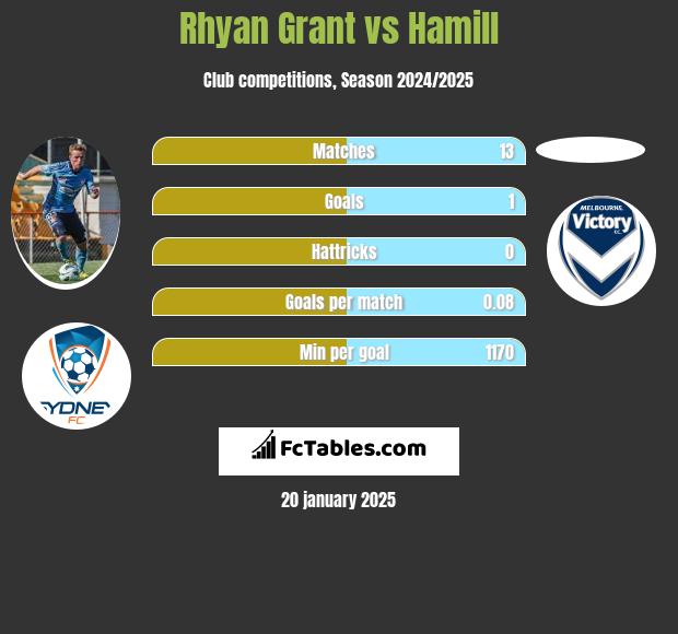 Rhyan Grant vs Hamill h2h player stats