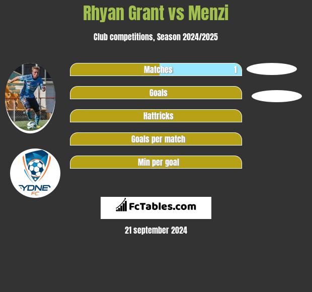 Rhyan Grant vs Menzi h2h player stats