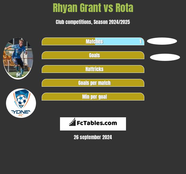 Rhyan Grant vs Rota h2h player stats