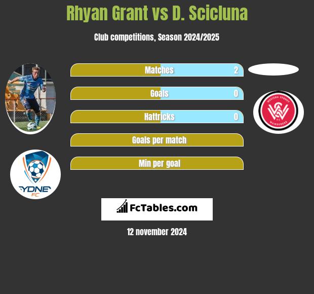 Rhyan Grant vs D. Scicluna h2h player stats