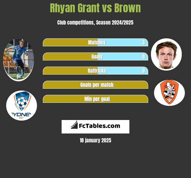 Rhyan Grant vs Brown h2h player stats