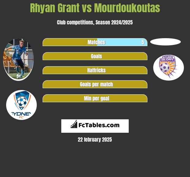 Rhyan Grant vs Mourdoukoutas h2h player stats