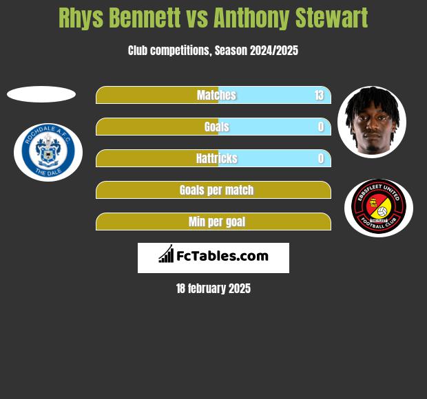 Rhys Bennett vs Anthony Stewart h2h player stats