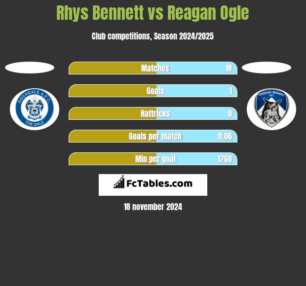 Rhys Bennett vs Reagan Ogle h2h player stats