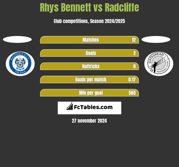 Rhys Bennett vs Radcliffe h2h player stats