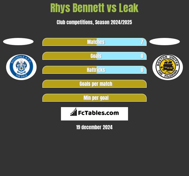 Rhys Bennett vs Leak h2h player stats