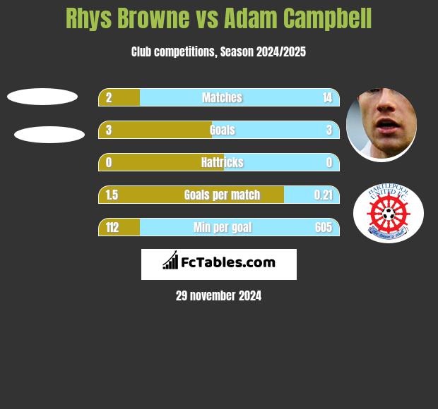 Rhys Browne vs Adam Campbell h2h player stats