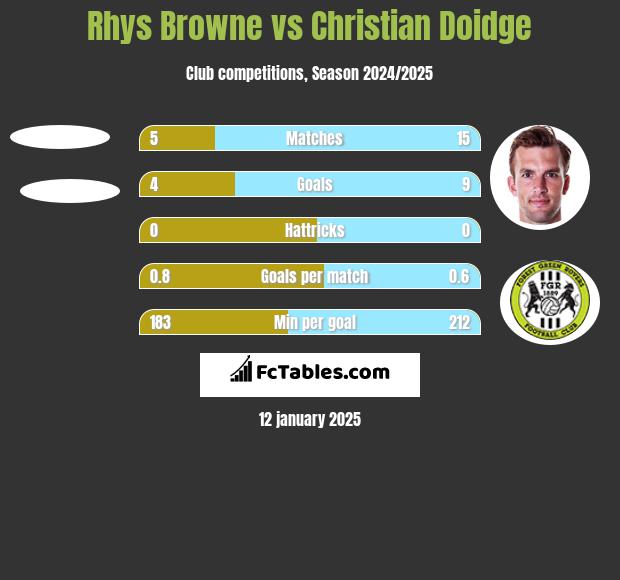 Rhys Browne vs Christian Doidge h2h player stats