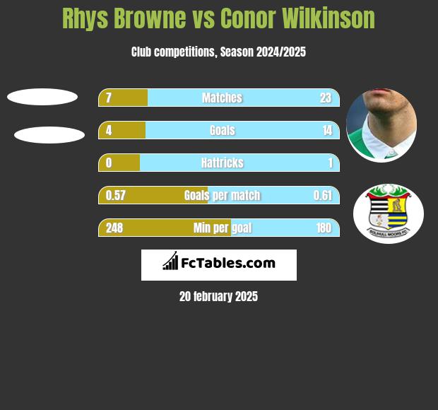 Rhys Browne vs Conor Wilkinson h2h player stats