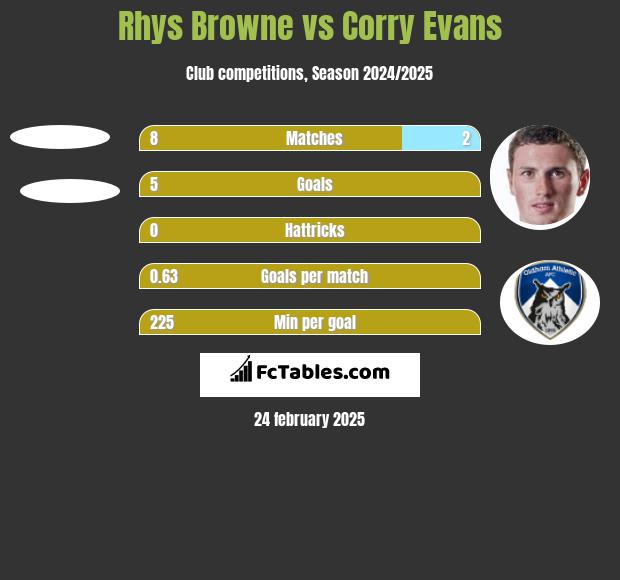 Rhys Browne vs Corry Evans h2h player stats