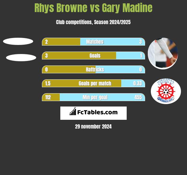 Rhys Browne vs Gary Madine h2h player stats