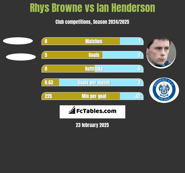 Rhys Browne vs Ian Henderson h2h player stats