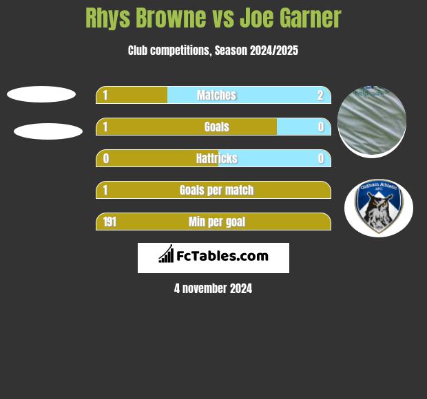 Rhys Browne vs Joe Garner h2h player stats