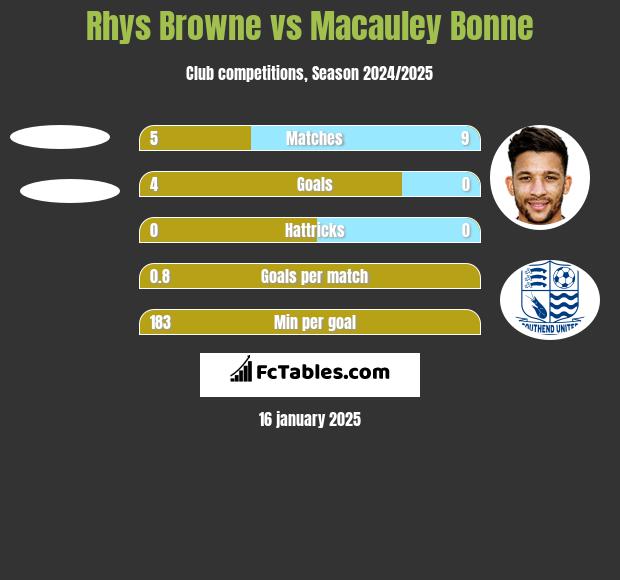 Rhys Browne vs Macauley Bonne h2h player stats