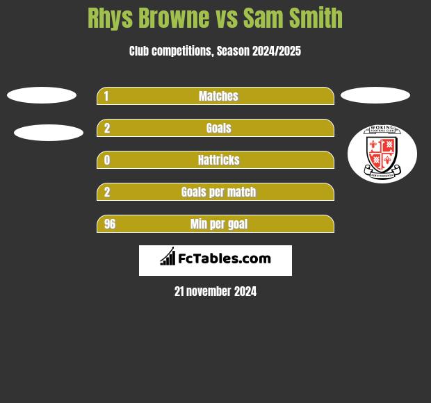 Rhys Browne vs Sam Smith h2h player stats