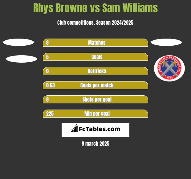 Rhys Browne vs Sam Williams h2h player stats