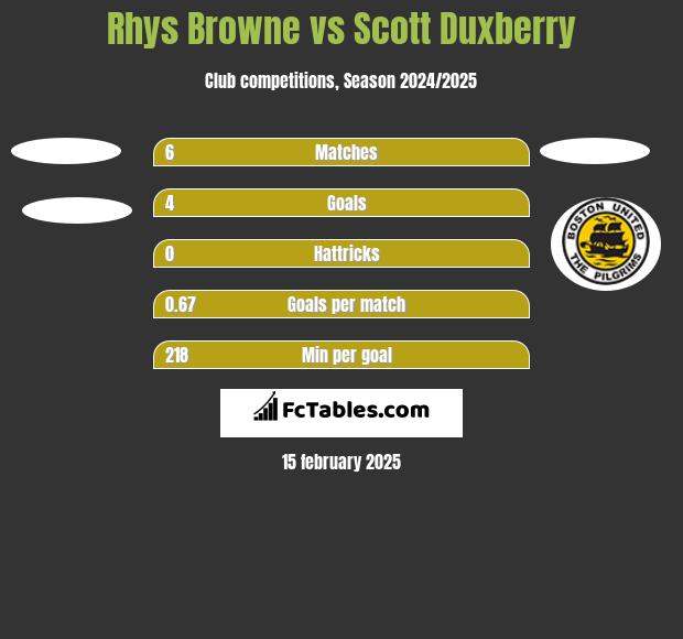 Rhys Browne vs Scott Duxberry h2h player stats