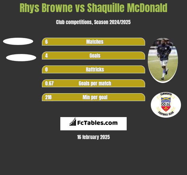 Rhys Browne vs Shaquille McDonald h2h player stats