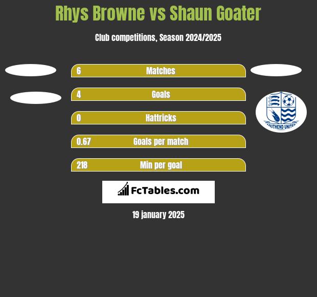 Rhys Browne vs Shaun Goater h2h player stats