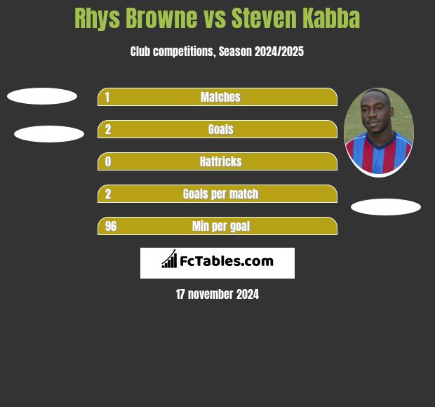 Rhys Browne vs Steven Kabba h2h player stats