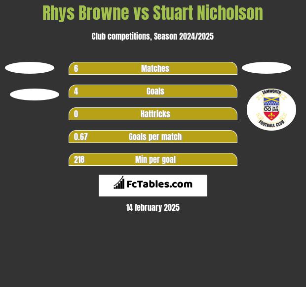 Rhys Browne vs Stuart Nicholson h2h player stats