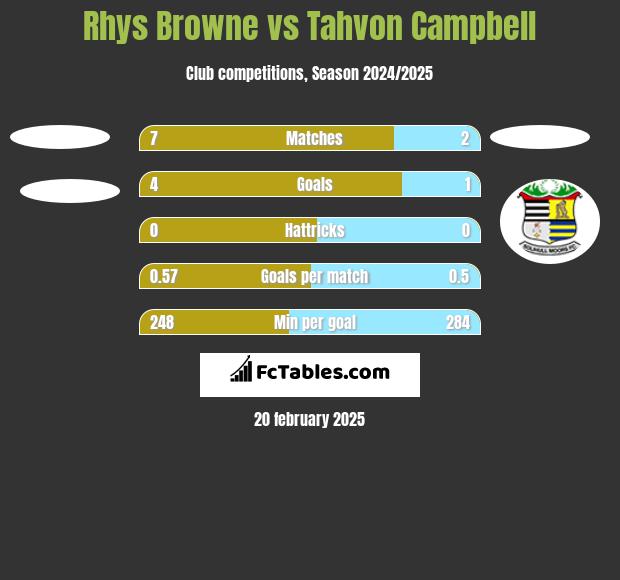 Rhys Browne vs Tahvon Campbell h2h player stats