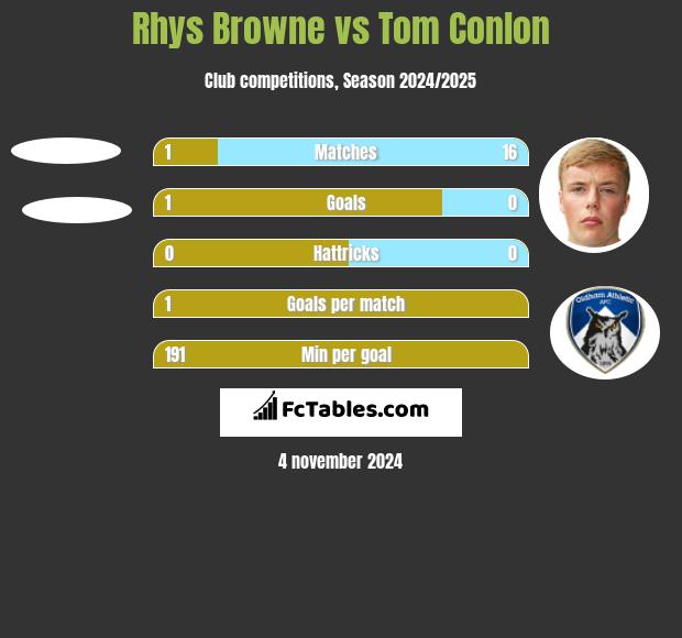 Rhys Browne vs Tom Conlon h2h player stats