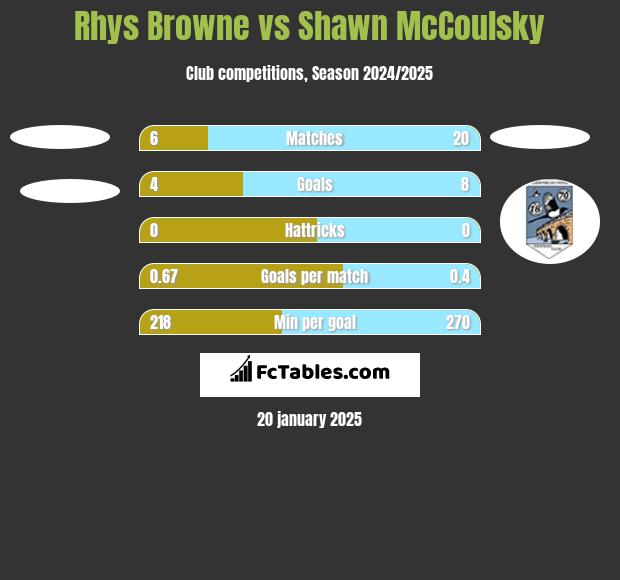 Rhys Browne vs Shawn McCoulsky h2h player stats